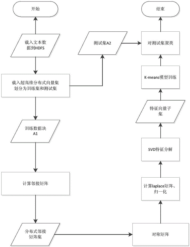 High-dimensional sparse text data clustering method based on Spark