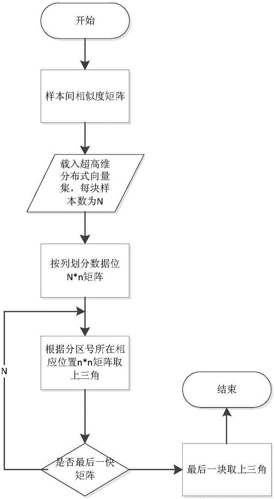 High-dimensional sparse text data clustering method based on Spark