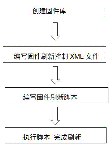 Easy-to-apply server firmware online refreshing method