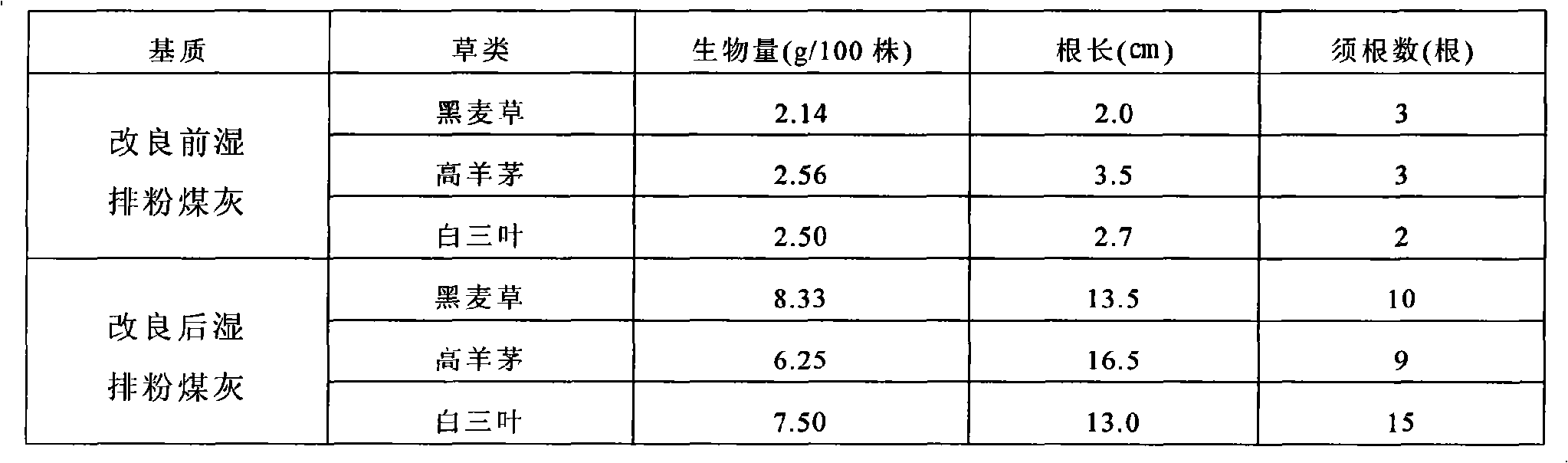 Base material improvement method for recovery of plant cover of wet-discharge coal ash yard