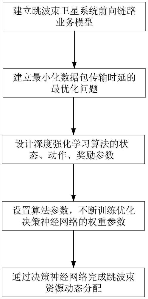 Dynamic resource allocation method for beam hopping satellite system based on deep reinforcement learning