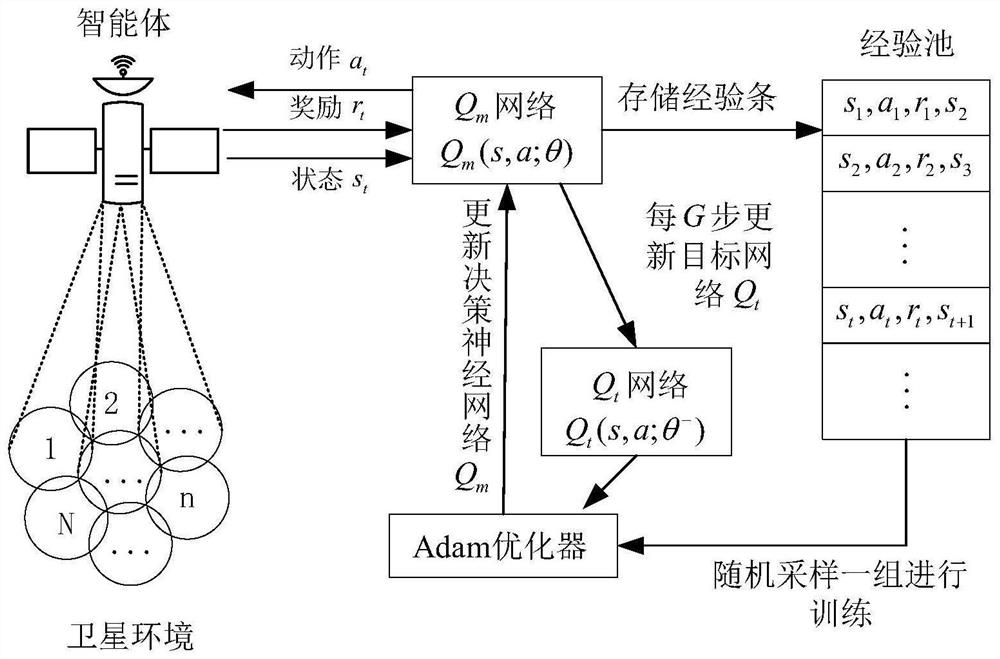 Dynamic resource allocation method for beam hopping satellite system based on deep reinforcement learning