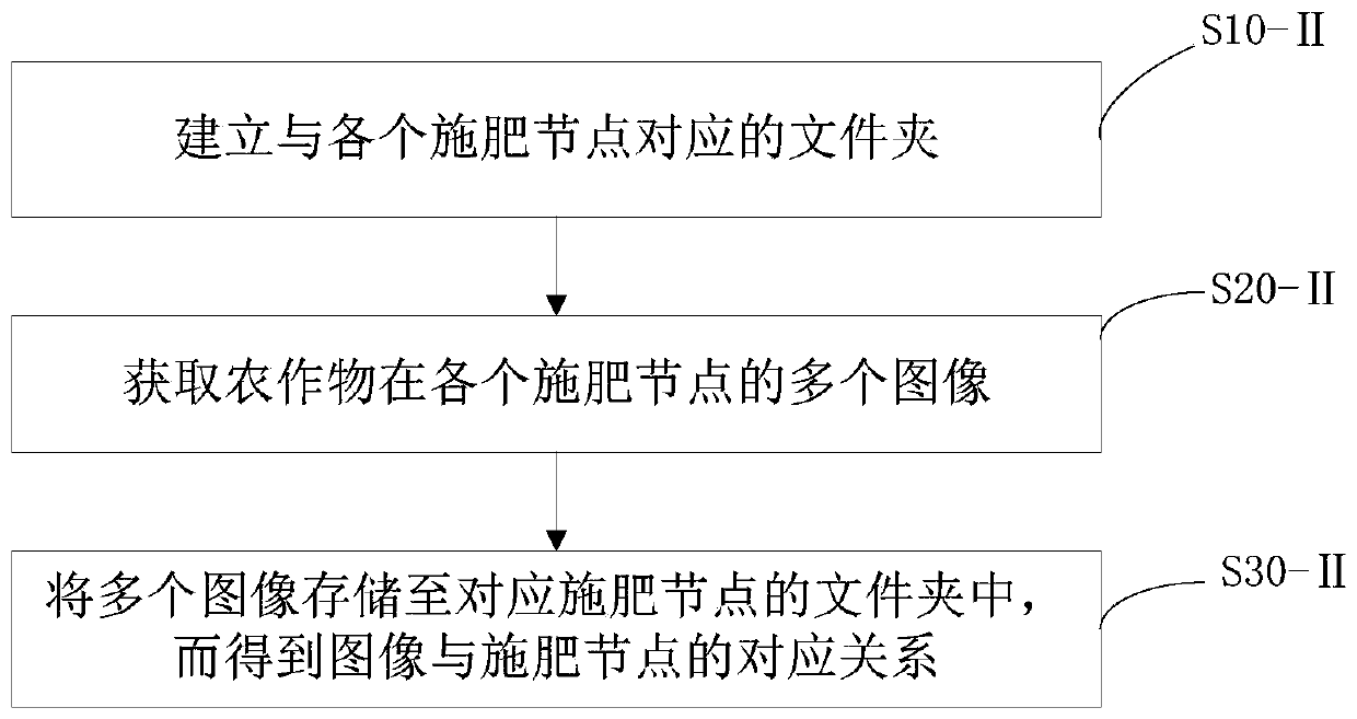 Fertilization method and computer readable storage medium