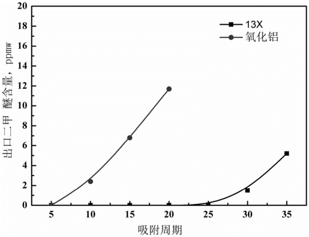 A method for deep purification of alkane impurities