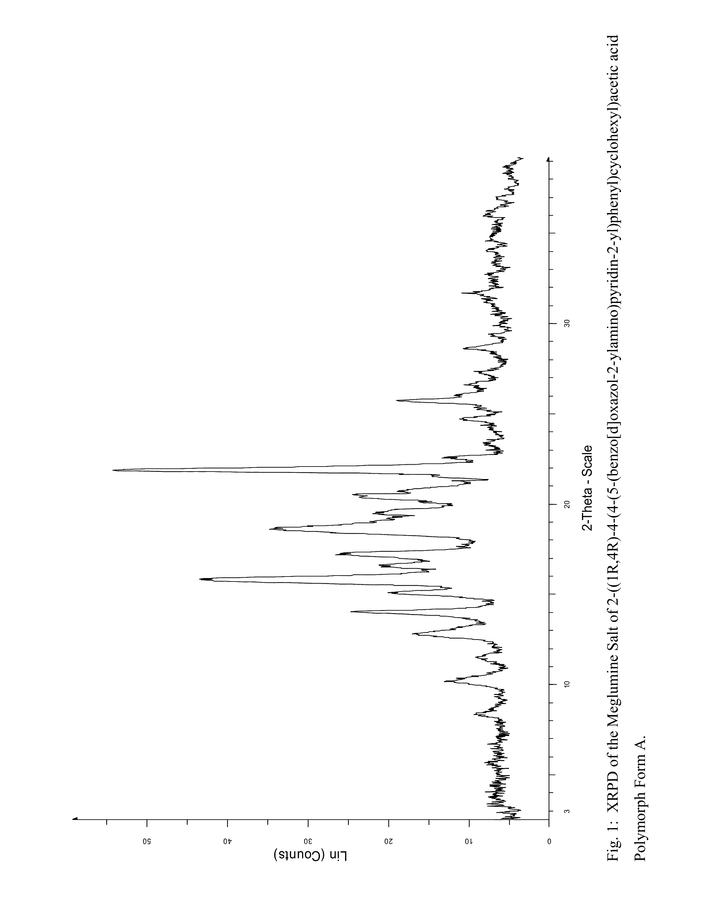 Compounds for the treatment of conditions associated with dgat1 activity