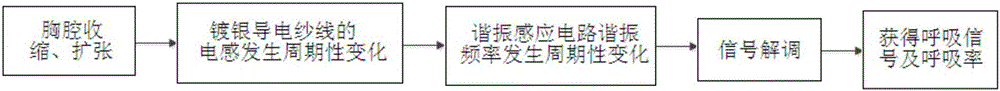 Fabric sensor design method and fabric respiration measuring device