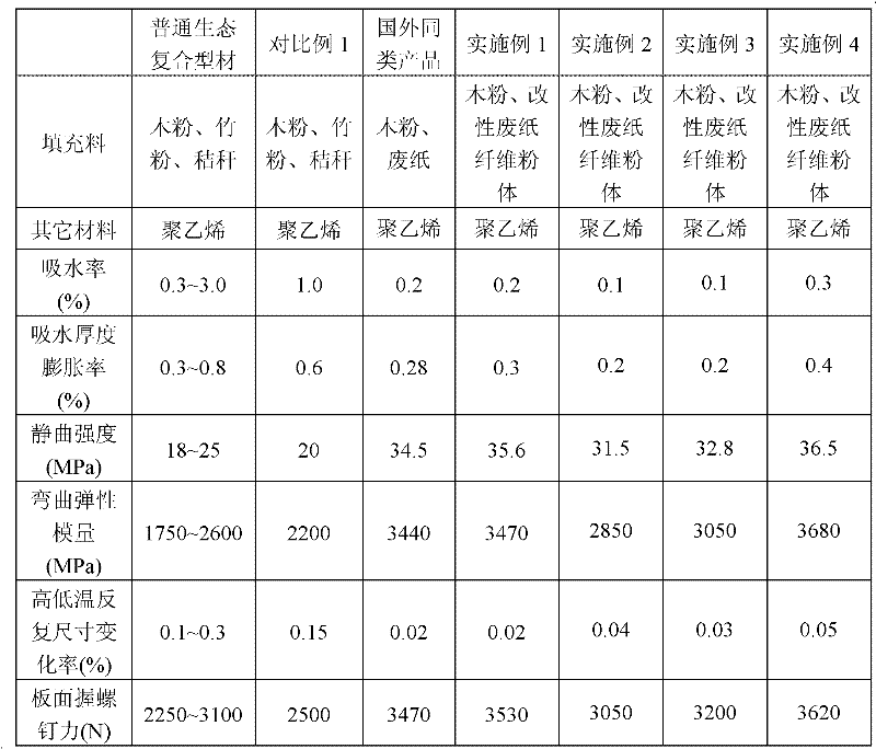 A kind of ecological composite material and preparation method thereof