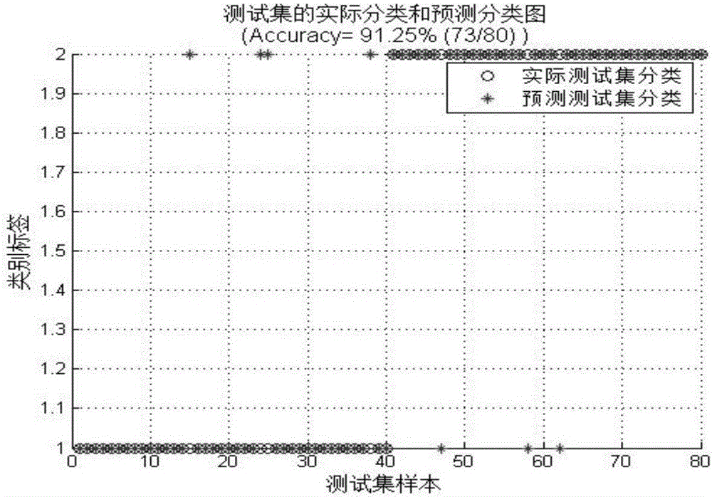 EEG (electroencephalogram) signal feature classification method based on ABC-SVM