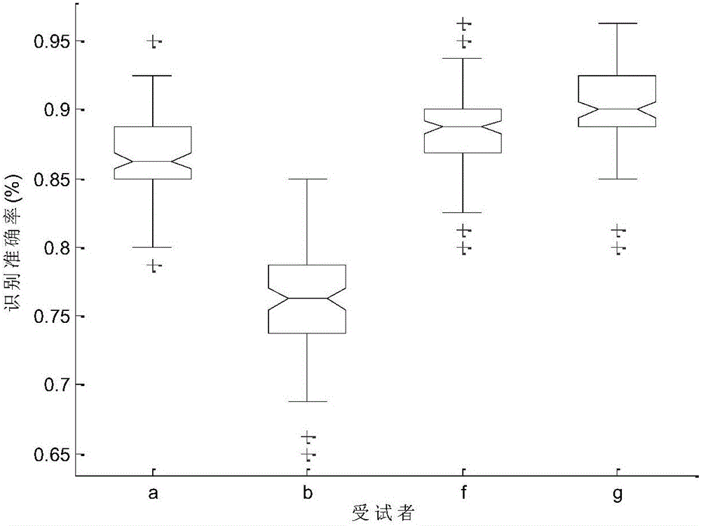 EEG (electroencephalogram) signal feature classification method based on ABC-SVM