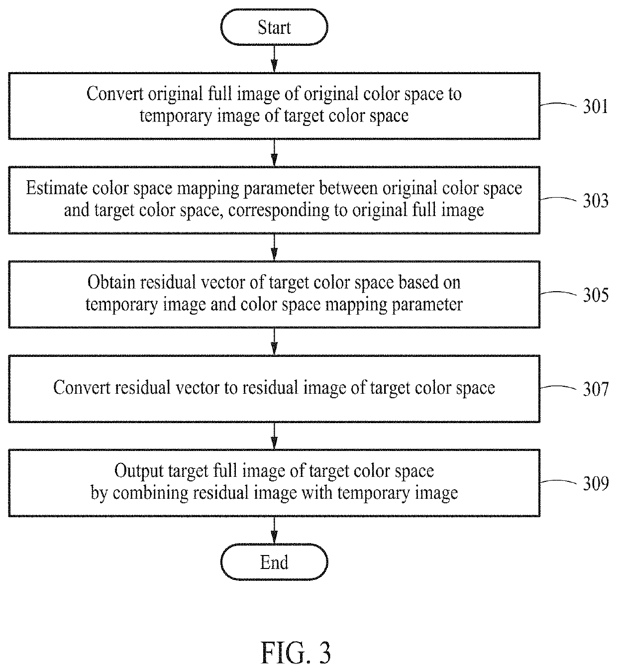 Method and apparatus for color space conversion