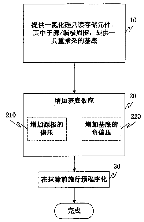 Operation method of silion nitride read-only memory element