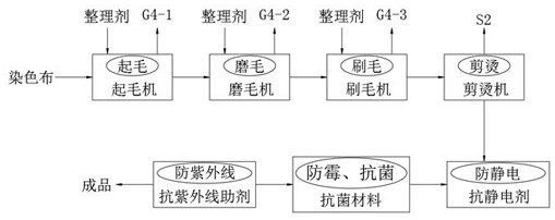 Dyeing after-finishing technology for warm-keeping and breathable home textile flannelette fabric