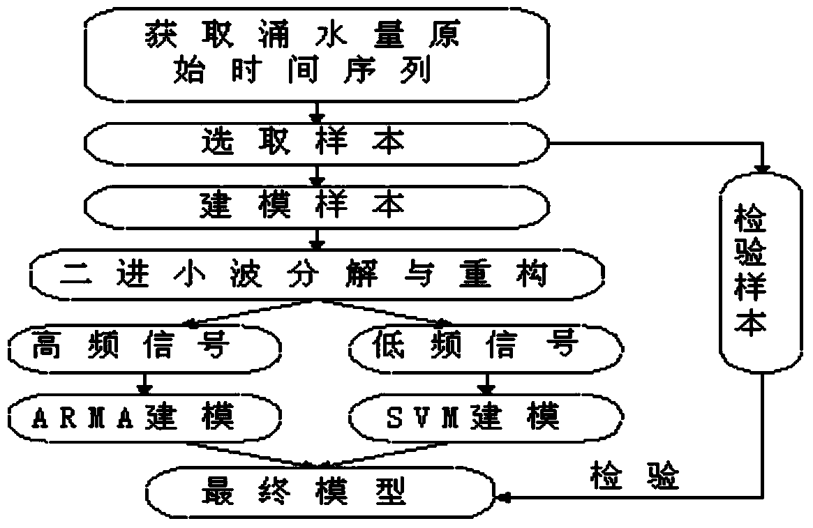 Water inflow forecasting method based on wavelet transform and ARMA-SVM