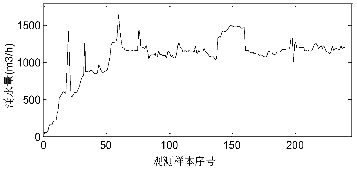 Water inflow forecasting method based on wavelet transform and ARMA-SVM