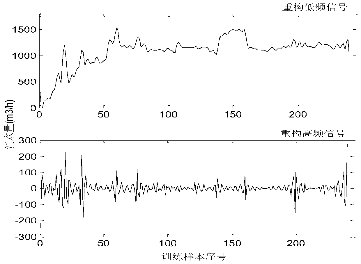 Water inflow forecasting method based on wavelet transform and ARMA-SVM