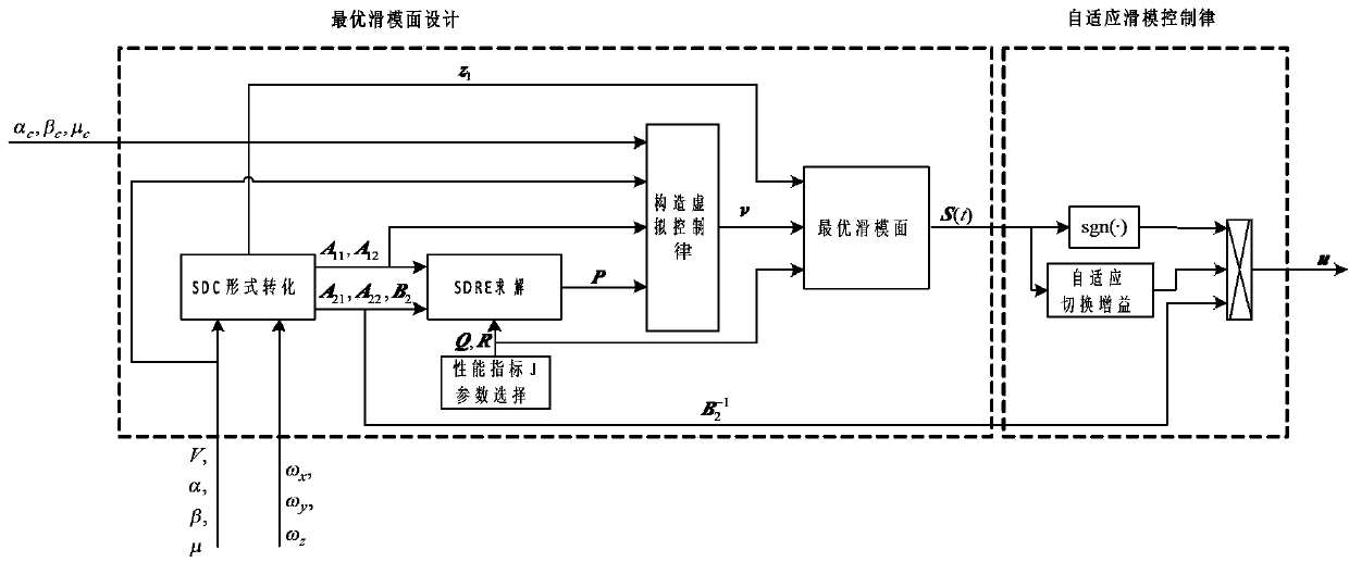 Method for controlling reentry vehicle self-adapting optimal sliding mode attitude based on SDRE (state dependence matrix Riccati equation)