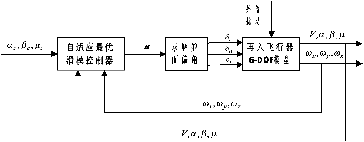 Method for controlling reentry vehicle self-adapting optimal sliding mode attitude based on SDRE (state dependence matrix Riccati equation)