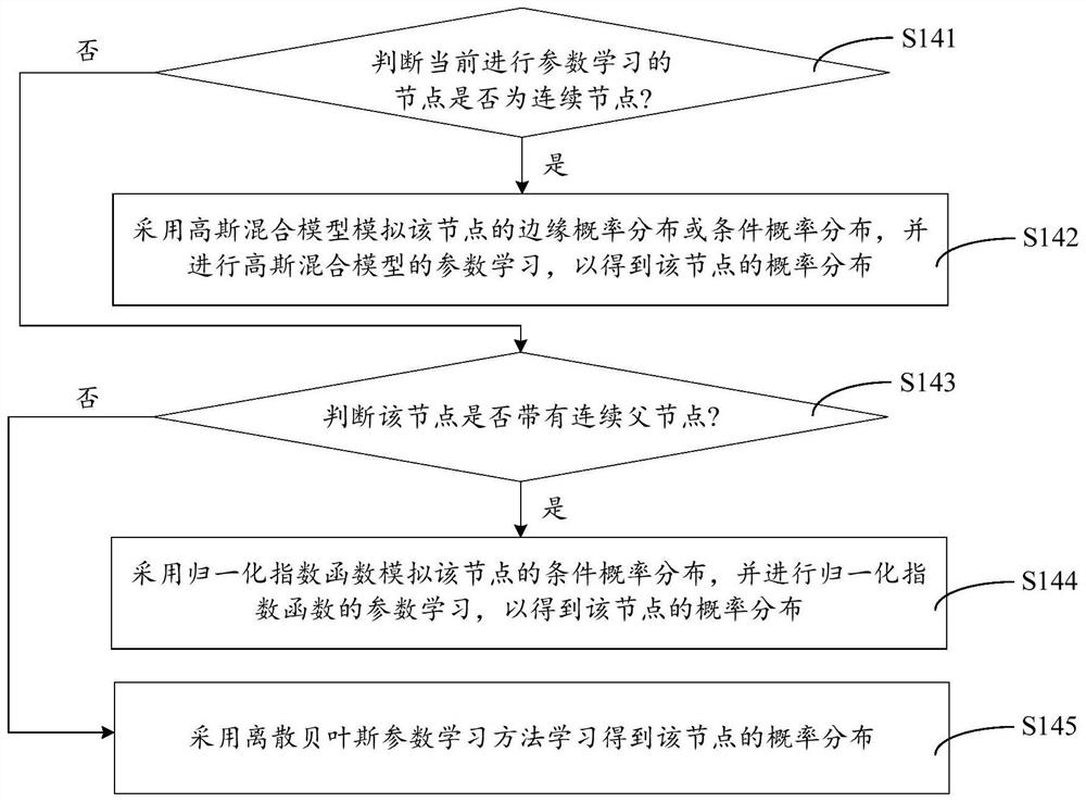 Bayesian network learning method, intelligent equipment and storage device