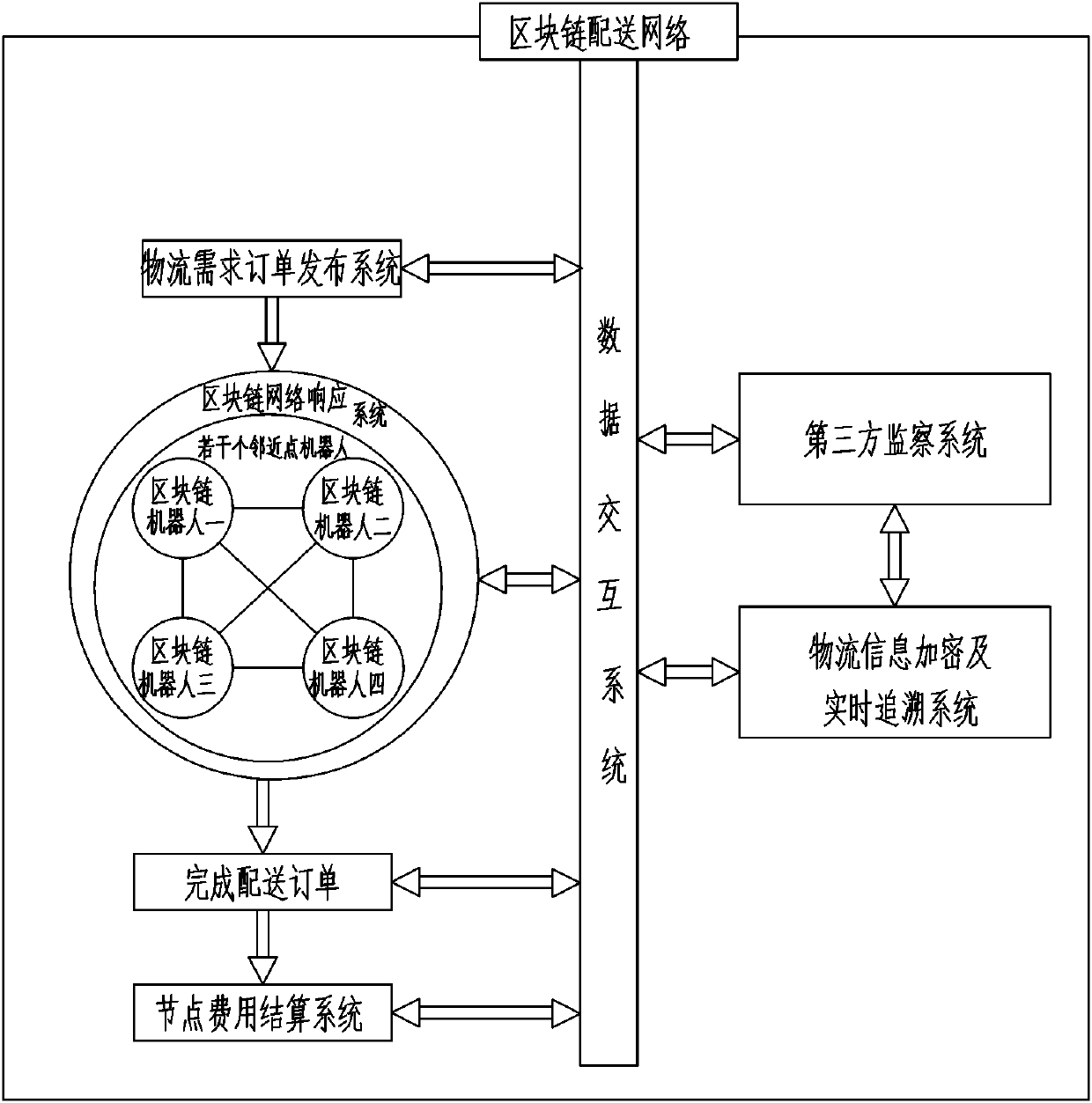 Blockchain robot distribution network and distribution method thereof