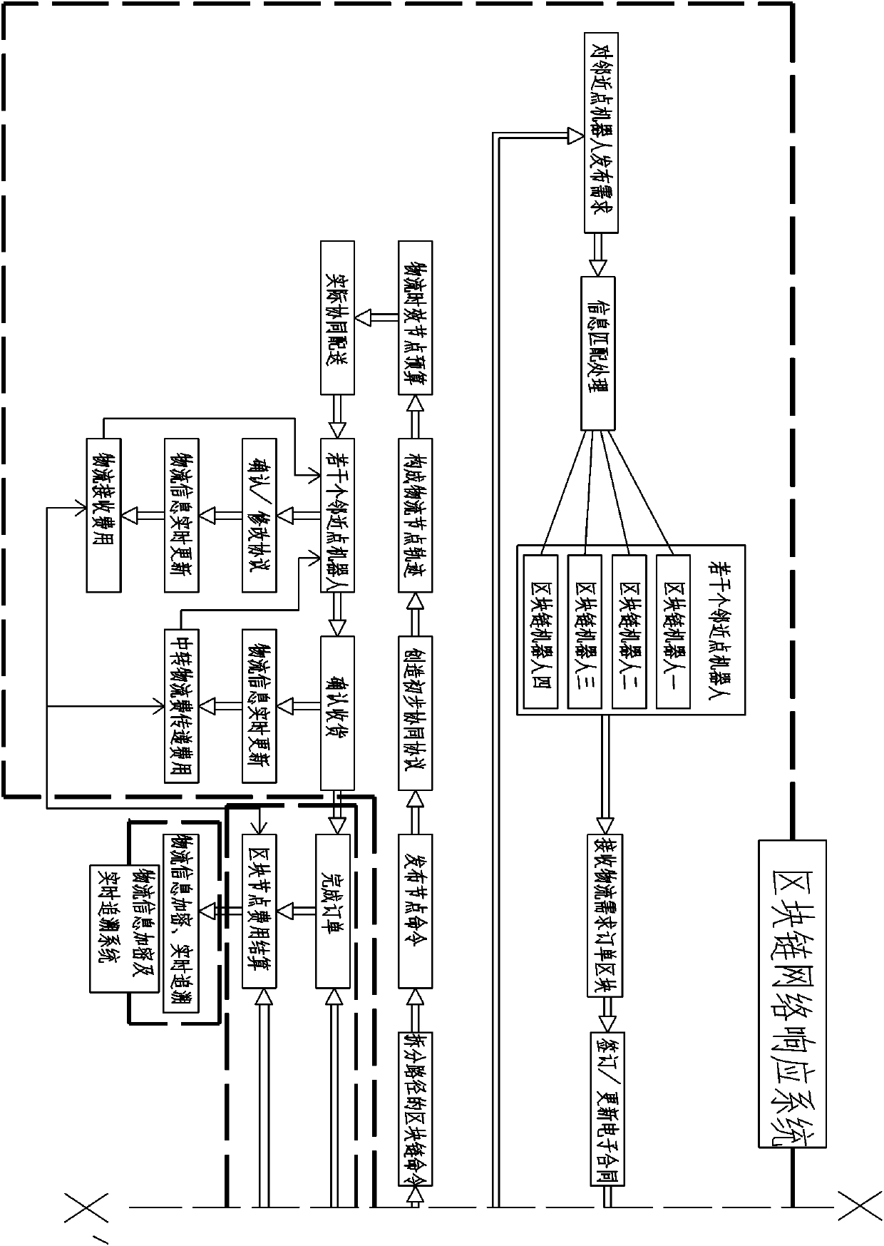 Blockchain robot distribution network and distribution method thereof