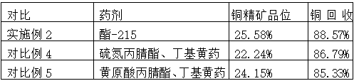 Collecting agent for recovering copper-lead-zinc minerals from iron tailings