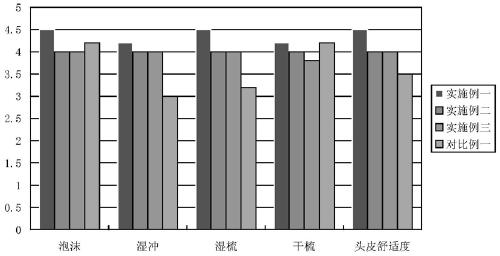 A kind of silicone oil-free hair shampoo composition without sulfate anionic surfactant