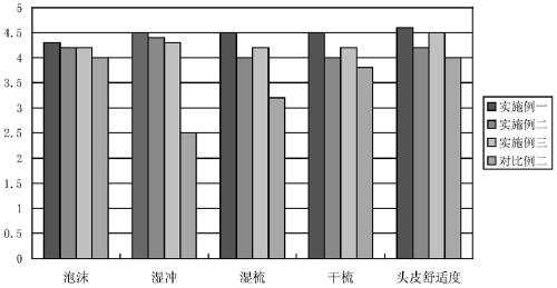 A kind of silicone oil-free hair shampoo composition without sulfate anionic surfactant