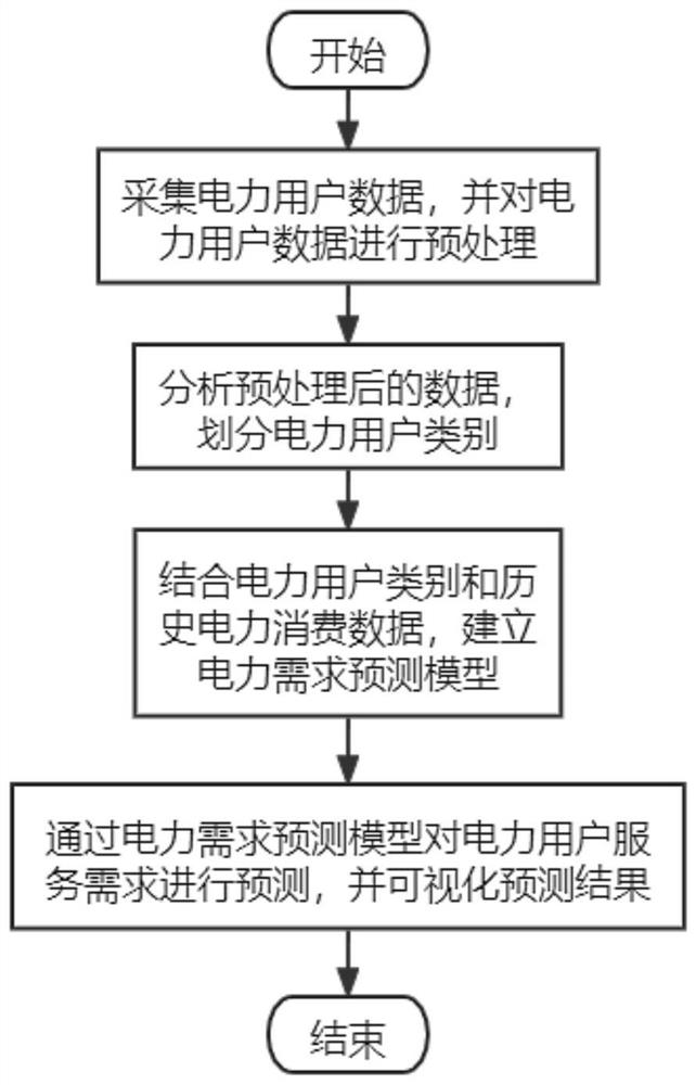 Power consumer service demand prediction method based on big data analysis