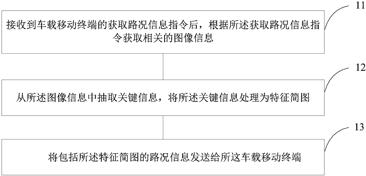 Method and device for processing vehicle-mounted information, and vehicle-mounted mobile terminal