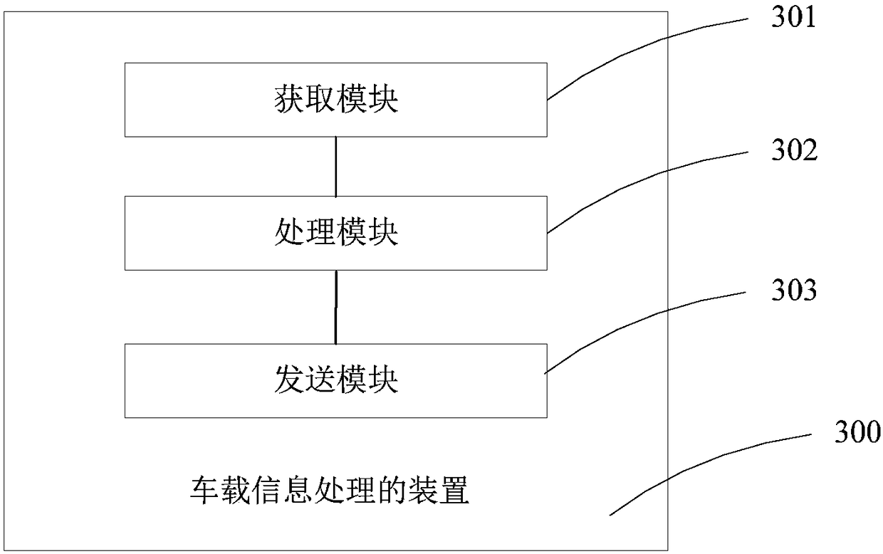 Method and device for processing vehicle-mounted information, and vehicle-mounted mobile terminal