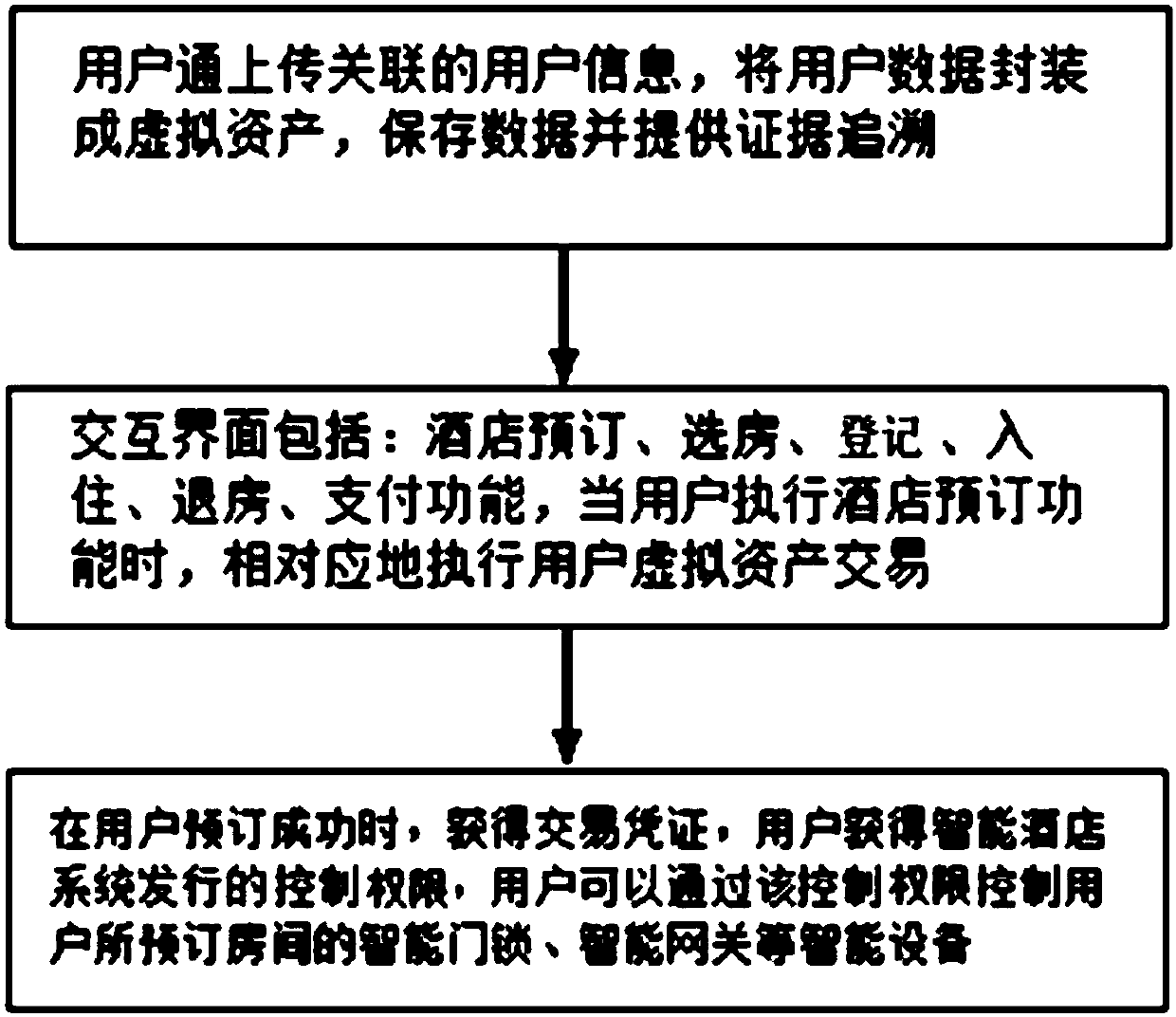 Intelligent hotel management device and method based on a block chain