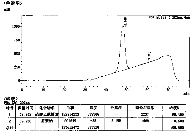 Preparation method of ultra-high purity heparan sulfate