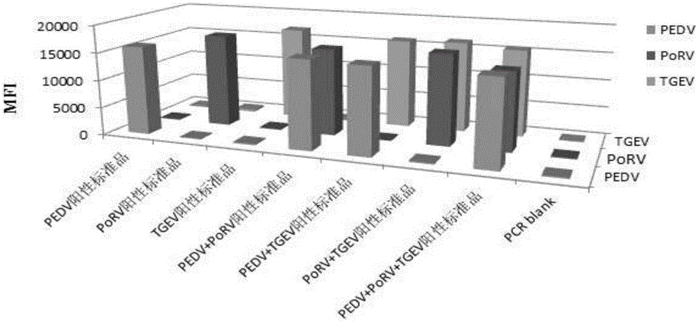 Multi-fluorescence immunity analysis method for quickly distinguishing PEDV, TGEV and PoRV