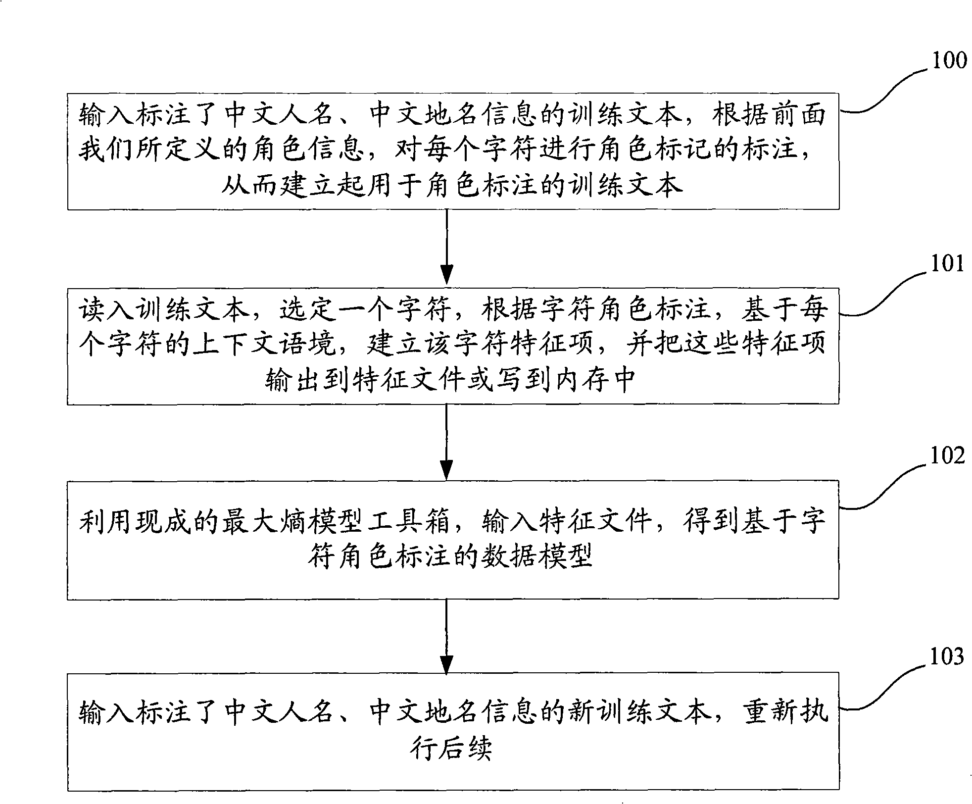 Method and device for modeling and naming entity recognition based on maximum entropy model