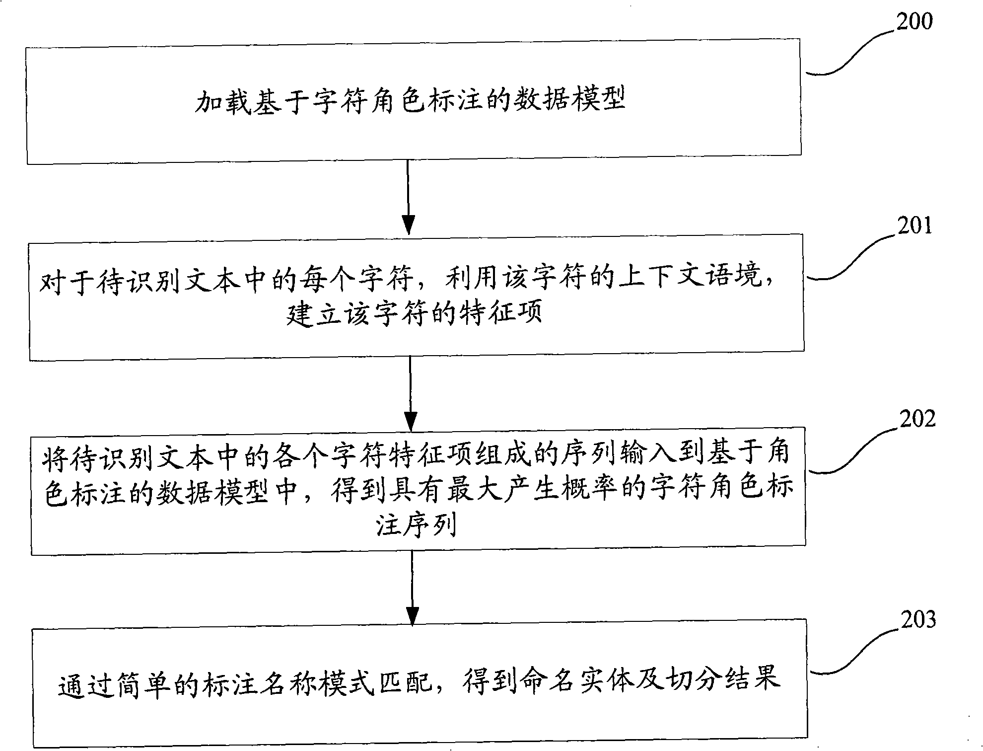 Method and device for modeling and naming entity recognition based on maximum entropy model