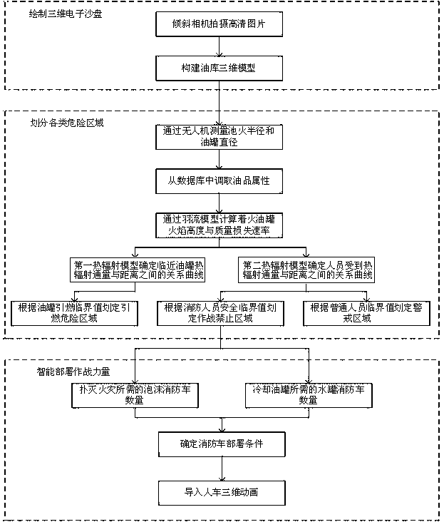 A method and device for intelligent deployment of firefighting forces for oil tank farm fires