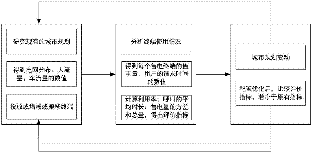 Power resource optimal allocation management method for sharing