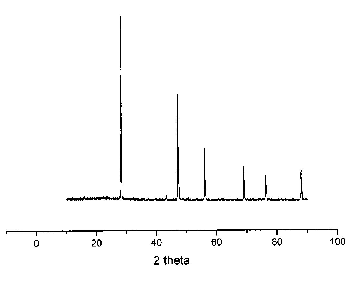 Method for preparing lithium ion battery porous silicon composite cathode material by industrial silicon waste material