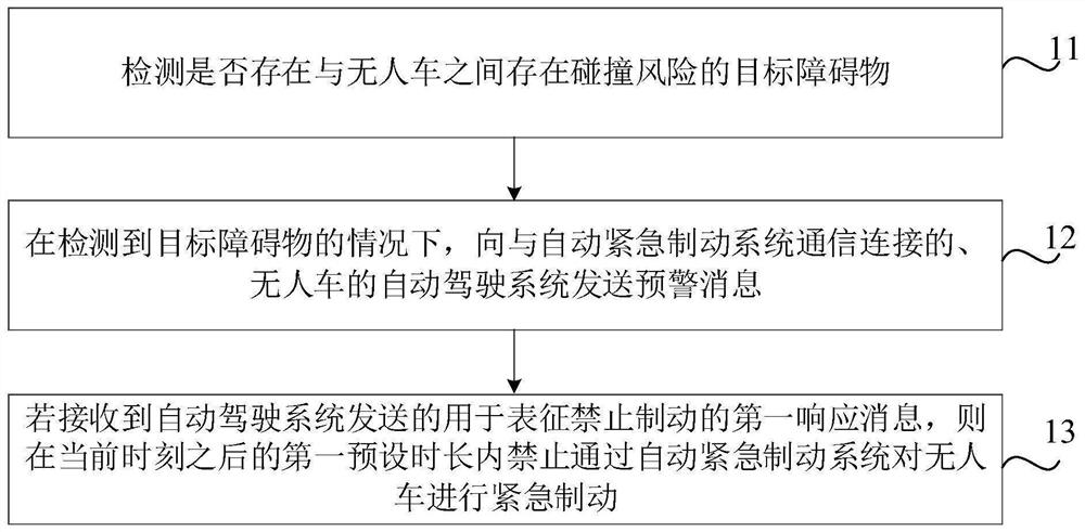 Control method, device, storage medium and electronic equipment of unmanned vehicle