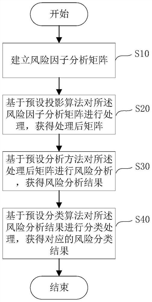 Classification method and classification device for product quality risks