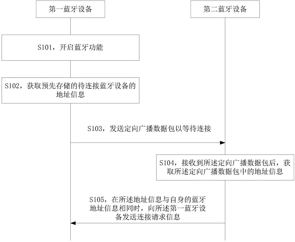 Bluetooth connecting method and Bluetooth equipment