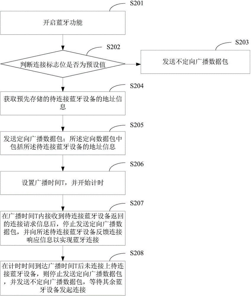 Bluetooth connecting method and Bluetooth equipment