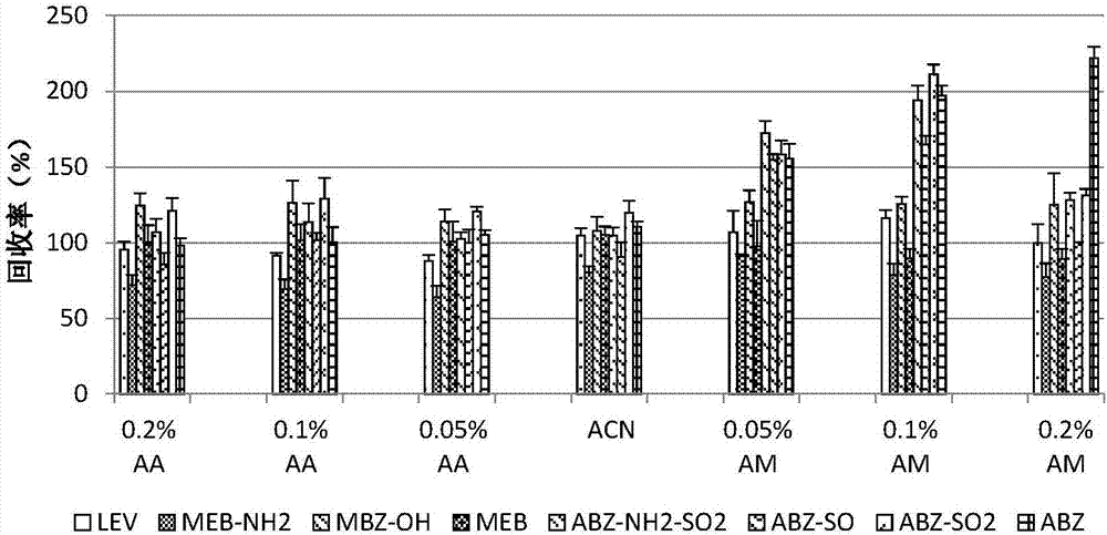 Fast extraction and LC-MS-MS detection method of benzimidazole and thiazole type residual medicine in aquatic product