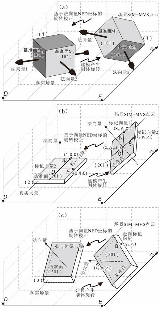 SFM point cloud correction method based on vector rotation of ned coordinate system