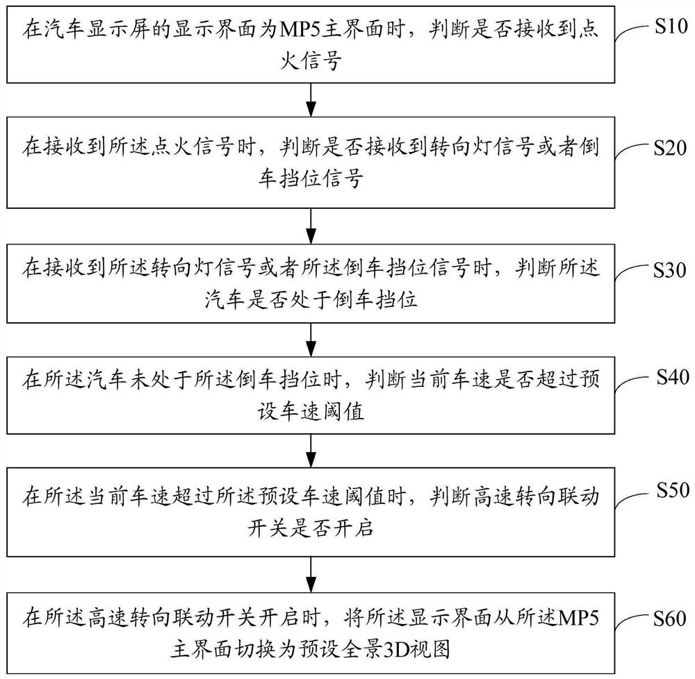 Automobile panoramic image display control method, device and equipment and storage medium