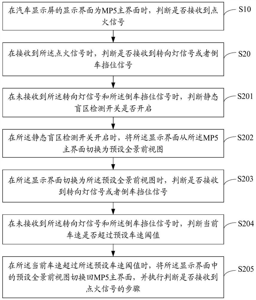 Automobile panoramic image display control method, device and equipment and storage medium