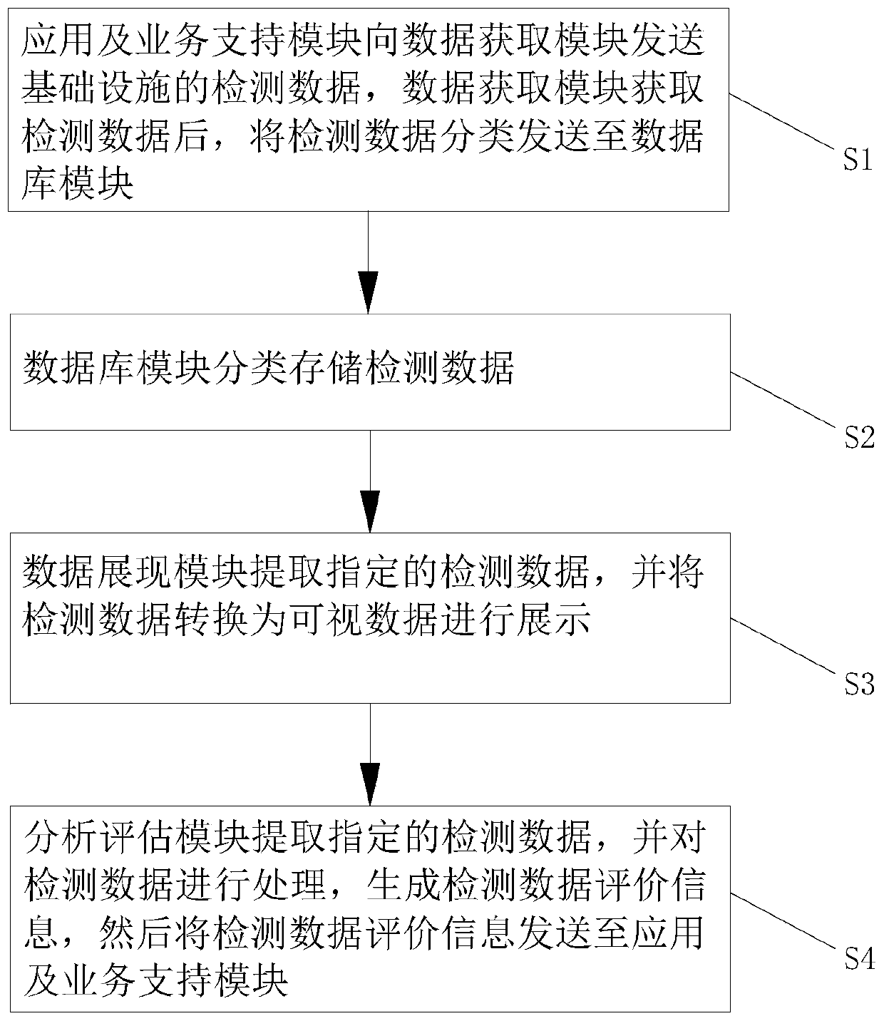 Cross-domain infrastructure safety pre-warning control system and cross-domain infrastructure safety early warning control method