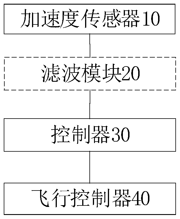 Fault monitoring early-warning method of unmanned aerial vehicle and unmanned aerial vehicle