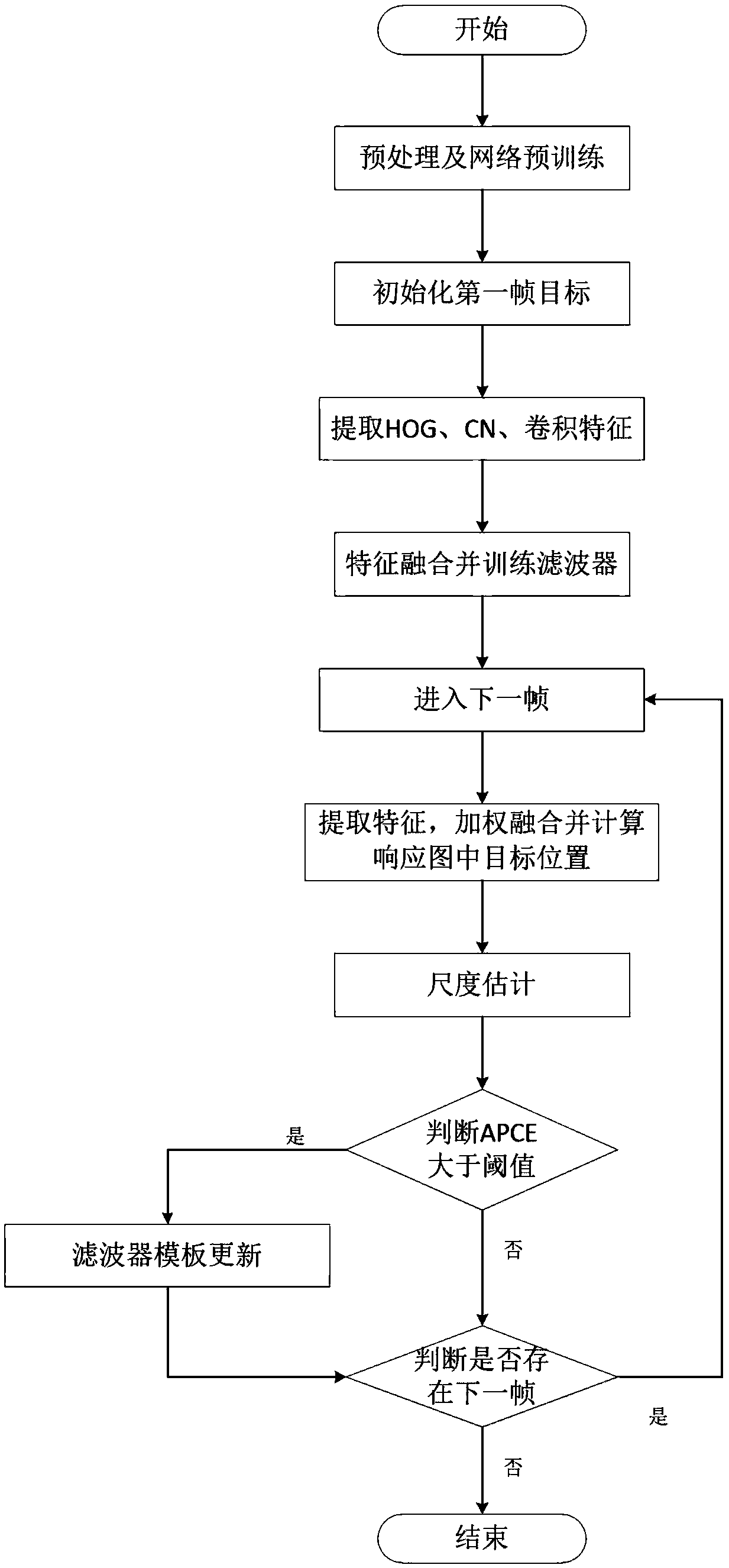 A video tracking algorithm based on multi-template and adaptive feature selection