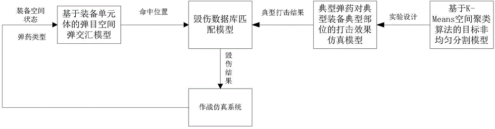 Armored equipment damage rule analysis method based on simulation experiment